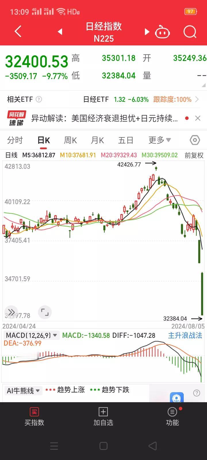 匪夷所思，日经指数都快跌停了。
       黑色星期五之后再次出现黑色星期一，