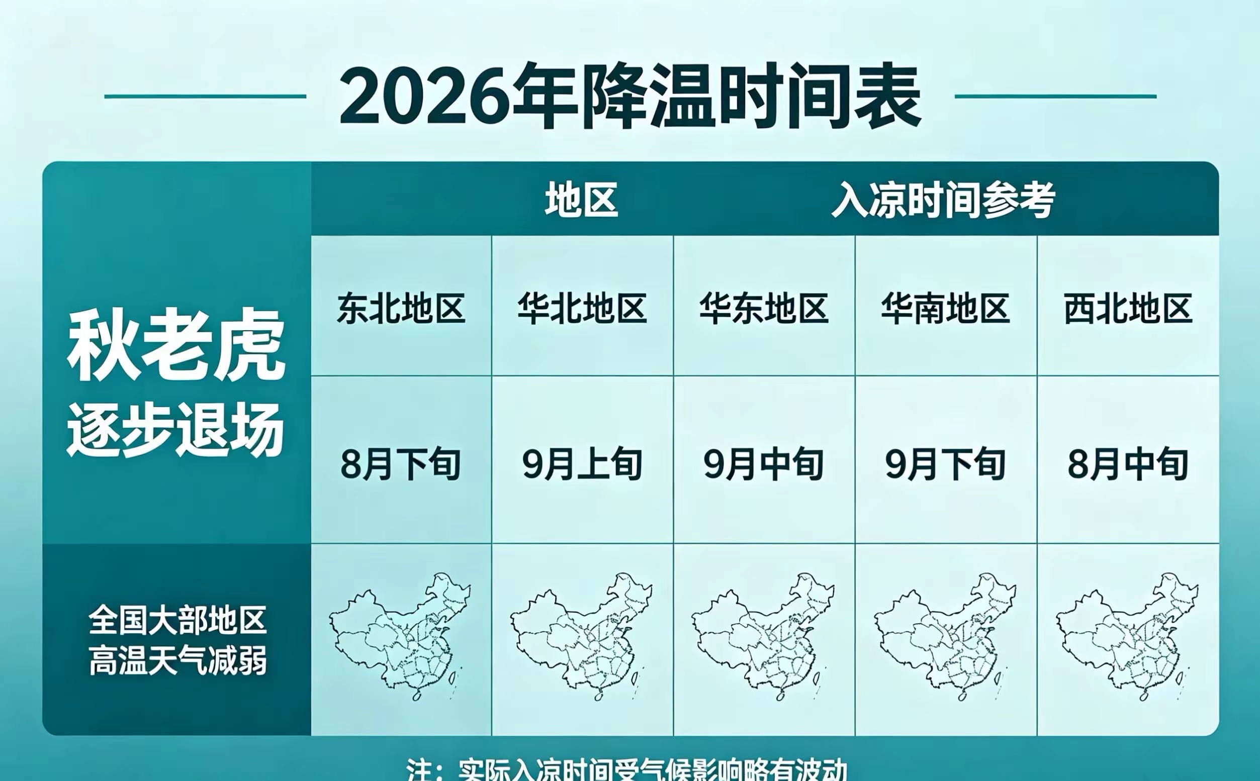 秋老虎退场时间表 40天三伏天已经收官，2026年大降温正在路上。很多人以为一出