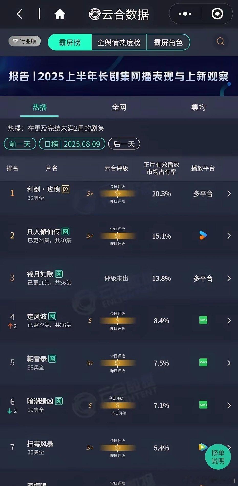 根据云合数据最新报告显示《利剑·玫瑰》以20.3%的市场占有率稳居榜首。紧随其后