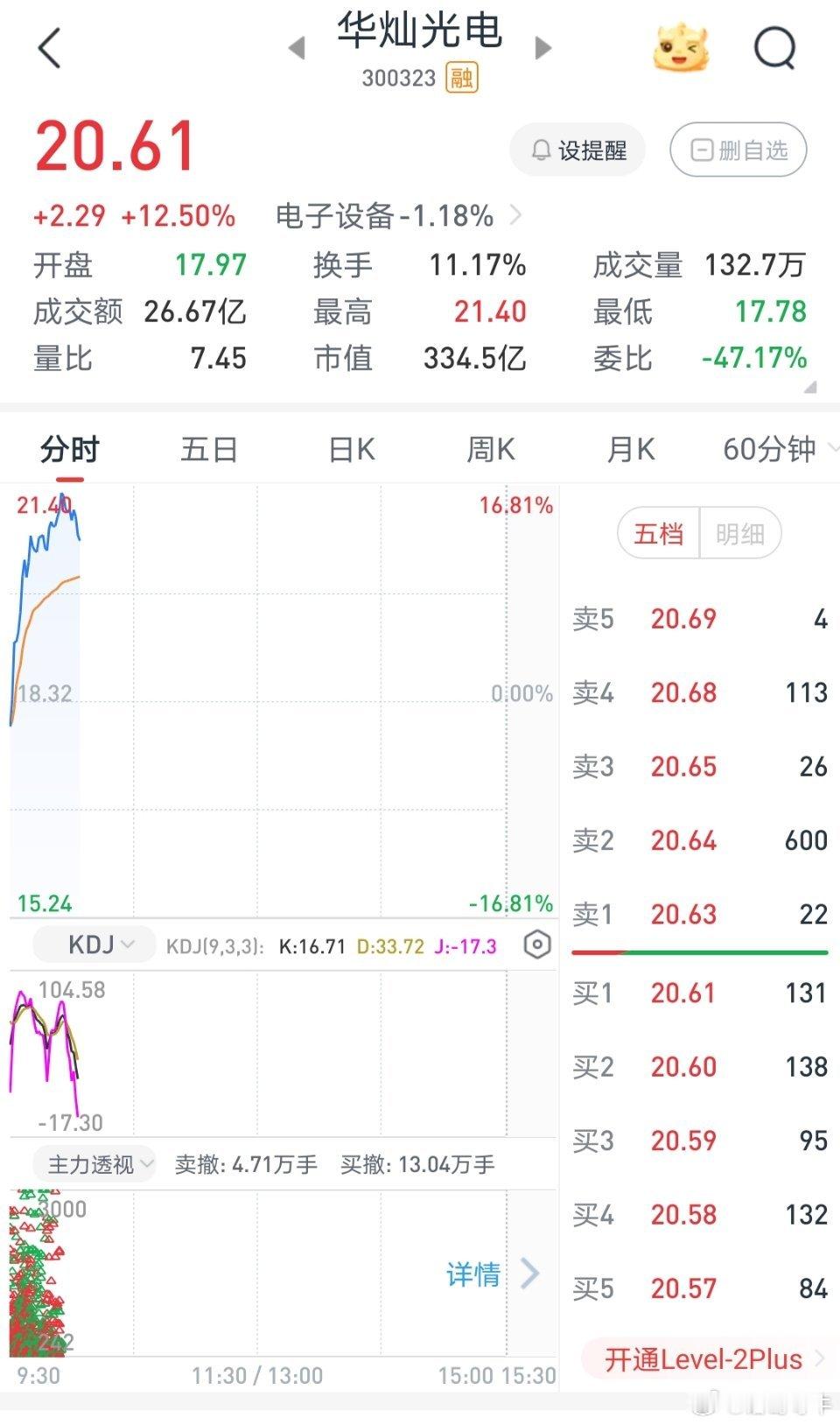 【喜报】诸葛昨天带领内线成员介入的$华灿光电 sz300323$ 开花了~！还有