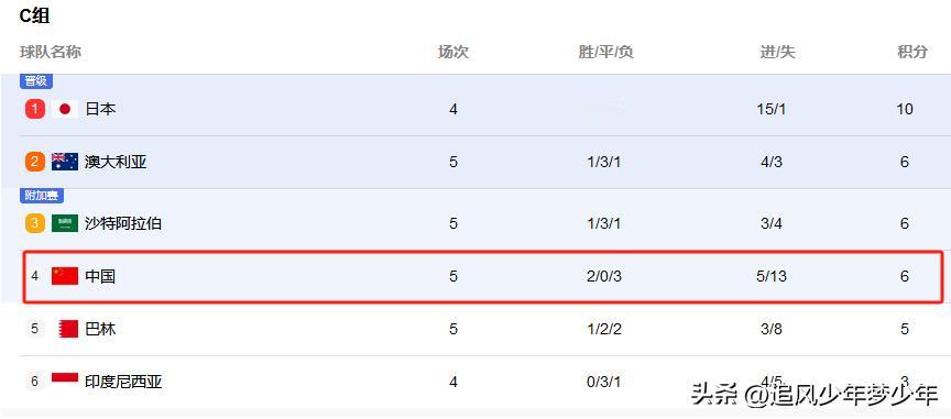 国足1比0战胜巴林后，C组的水彻底搅浑了！
A组的伊朗13分和乌兹别克斯坦10分