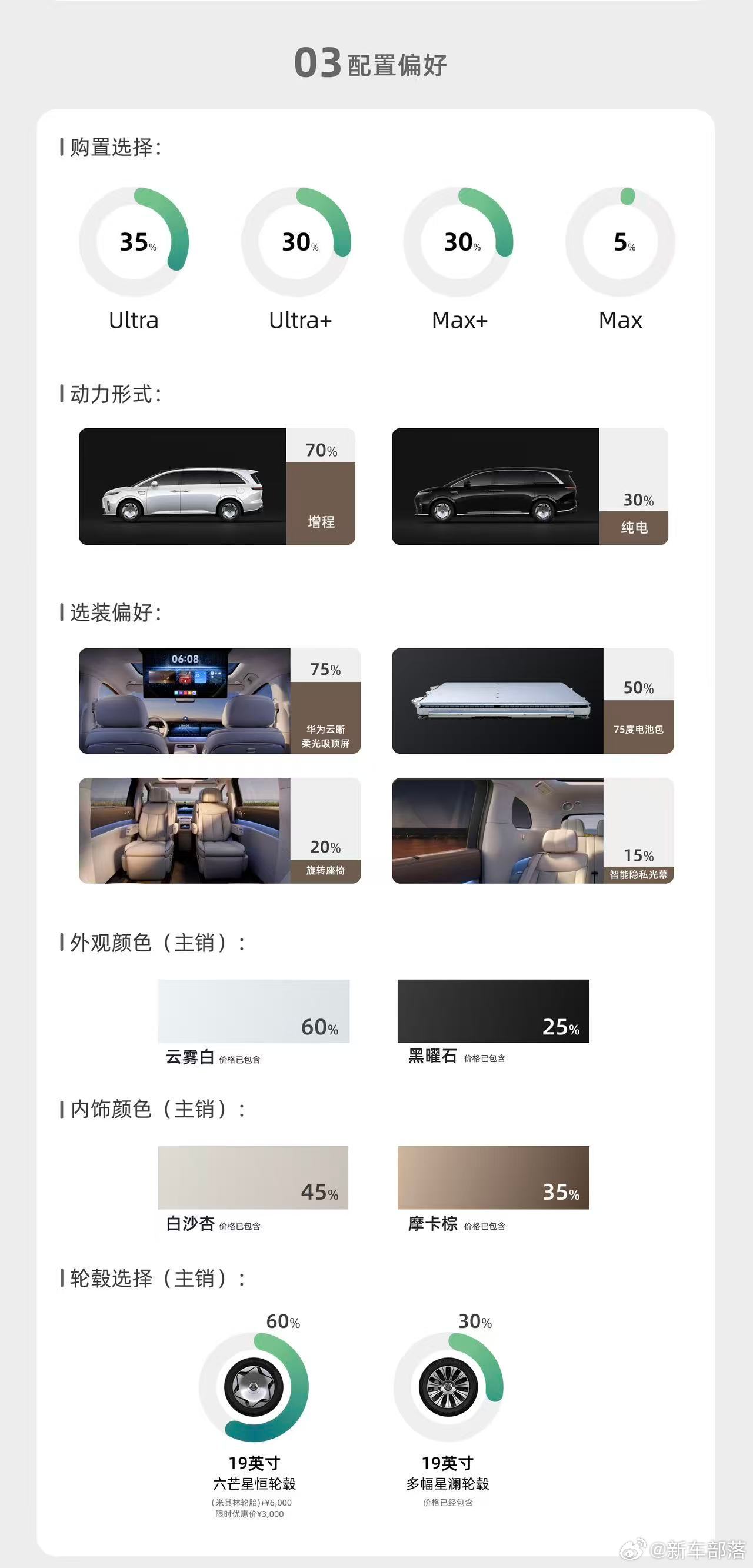 享界V8小订用户画像报告出炉 这份用户画像挺能反映当下家用车市场变化。下单人群几