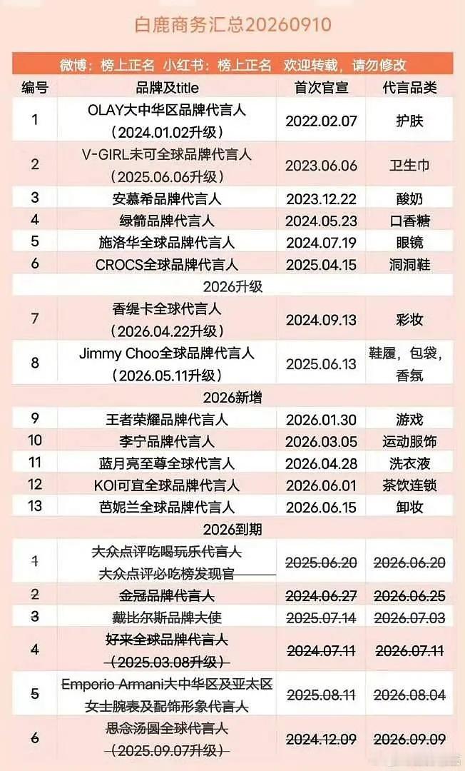 白鹿为拍摄场地留纪念照2026到期好多白鹿的代言剩下13个了[思考] ​​​