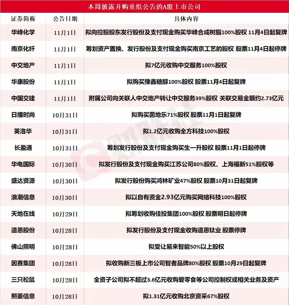 目前落实并购重组的是这些公司，但是他们并没有那么大，有些也就一倍，周一这里面这些