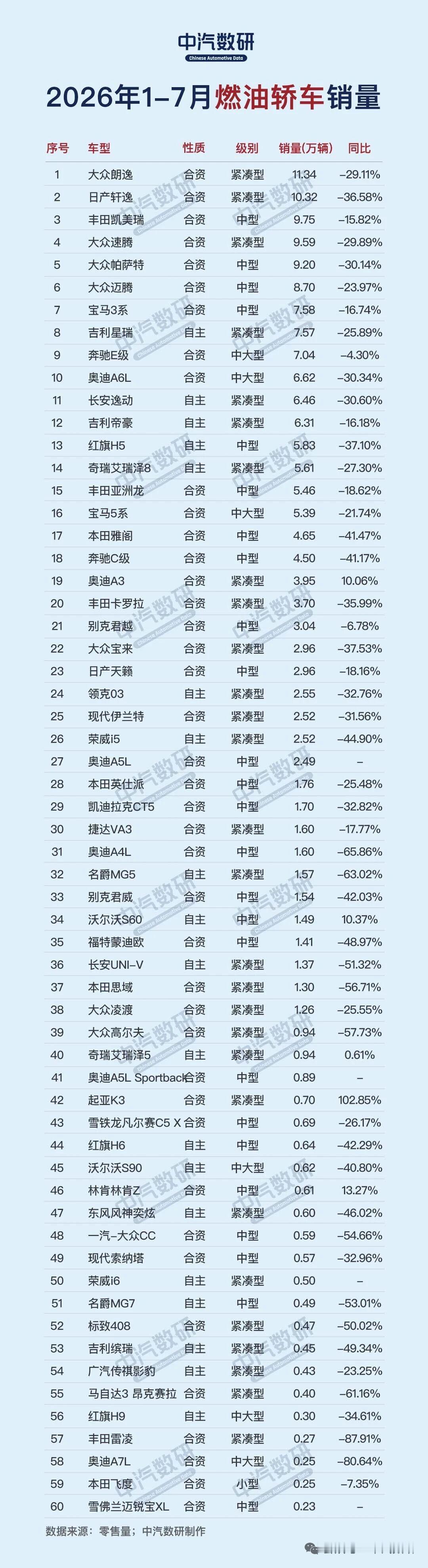 2026年1-7月燃油轿车销量TOP60