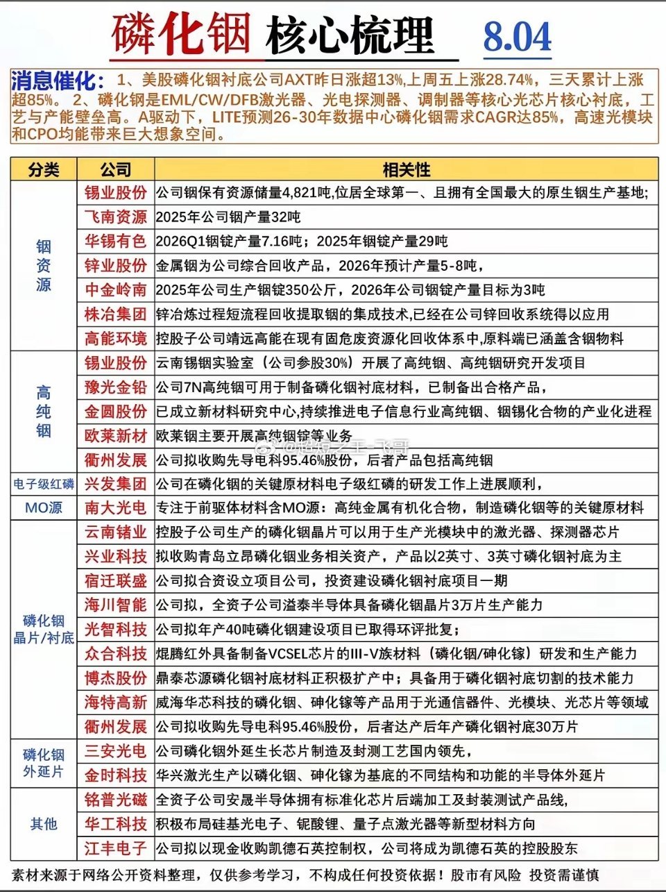 8月4日磷化铟核心梳理来啦！美股暴涨超85%，光模块CPO想象空间大，速来围观产