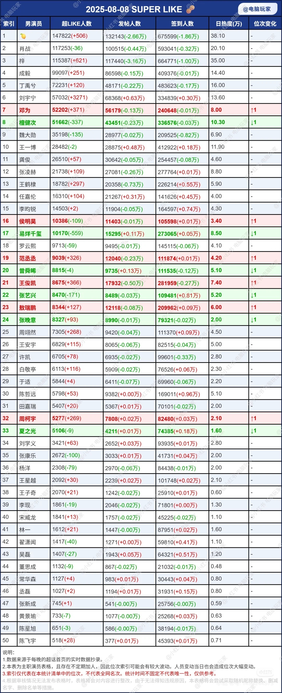 田栩宁超话数据断层式第一，14W+超like[哆啦A梦害怕][哆啦A梦害怕] ​