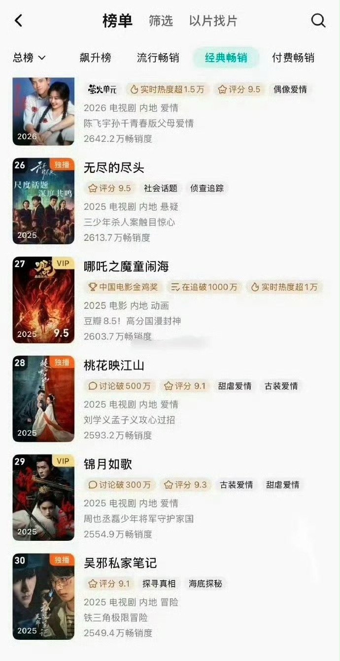 周也 丞磊《锦月如歌》腾讯拉新年榜升至29名 