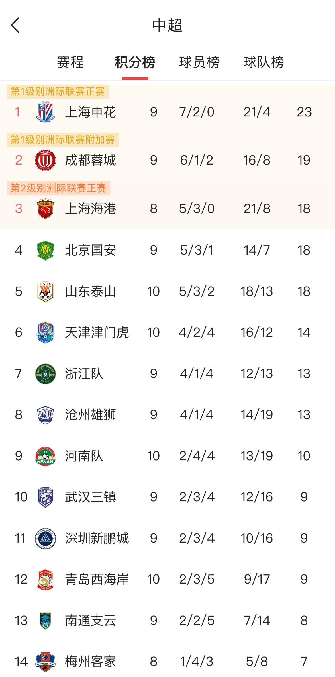 速看中超积分榜，泰山队五月赛程来了