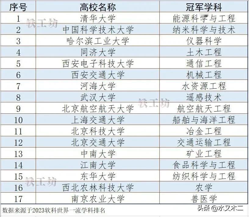 全国一共有17所高校拥有世界第一的学科，包括清华、中科大、上海交大、哈工大和西安