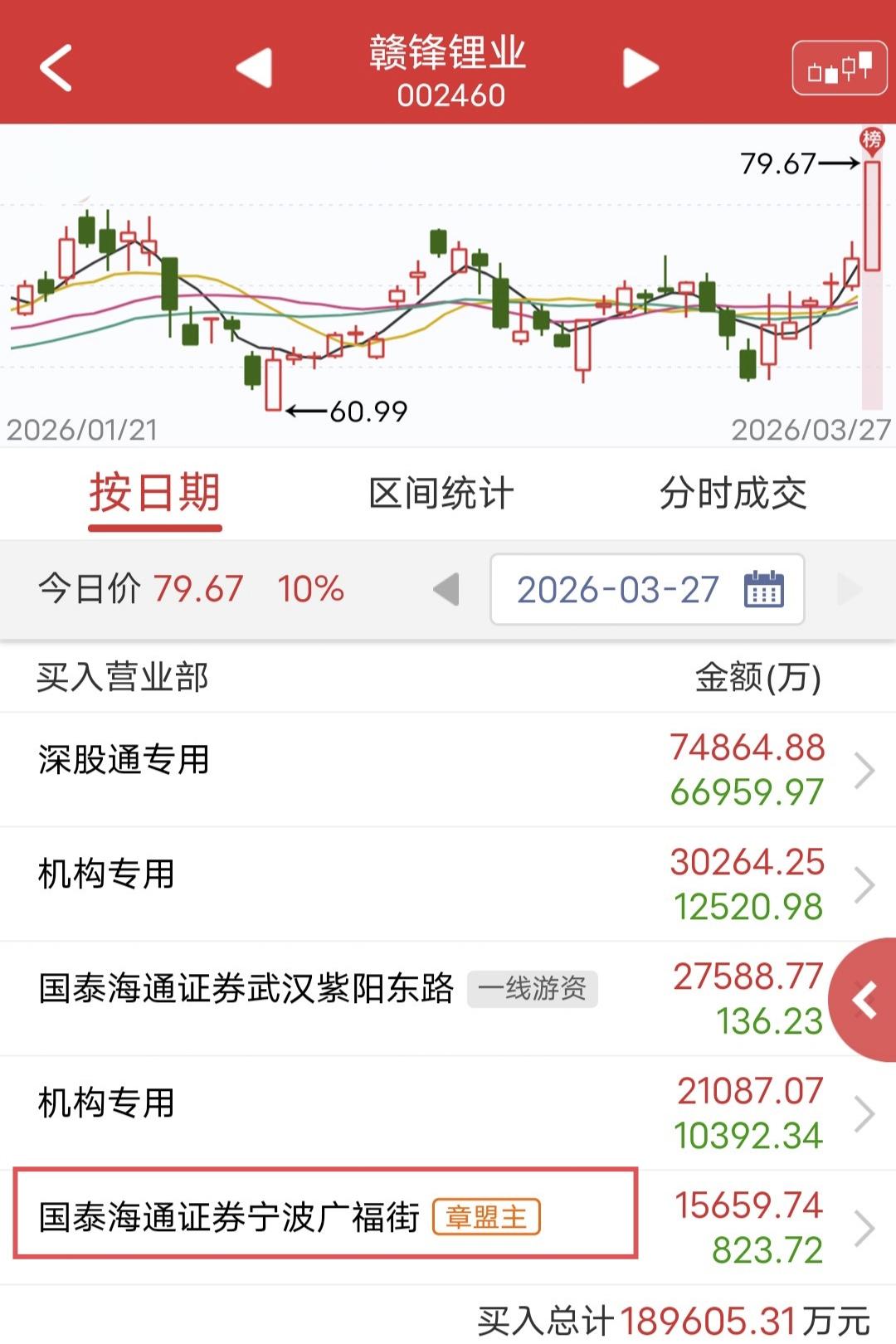 章盟主爆买1.5亿！

今天赣锋锂业盘中涨停。

盘后龙虎榜显示，章盟主买入1.