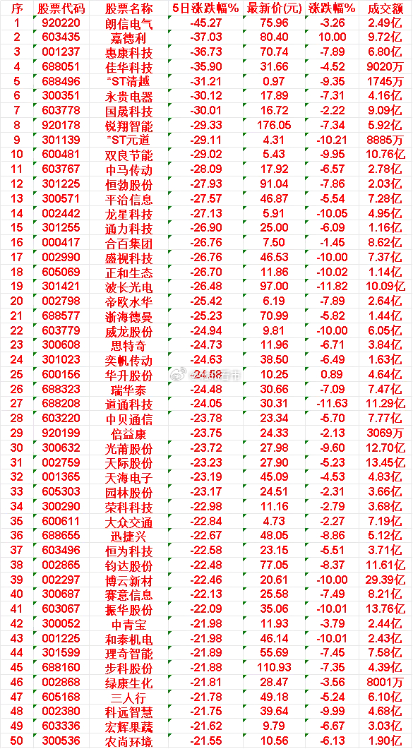 本周，整个市场“跌幅最多”的50名单汇总44.理奇智能:5日跌幅-21.89%|