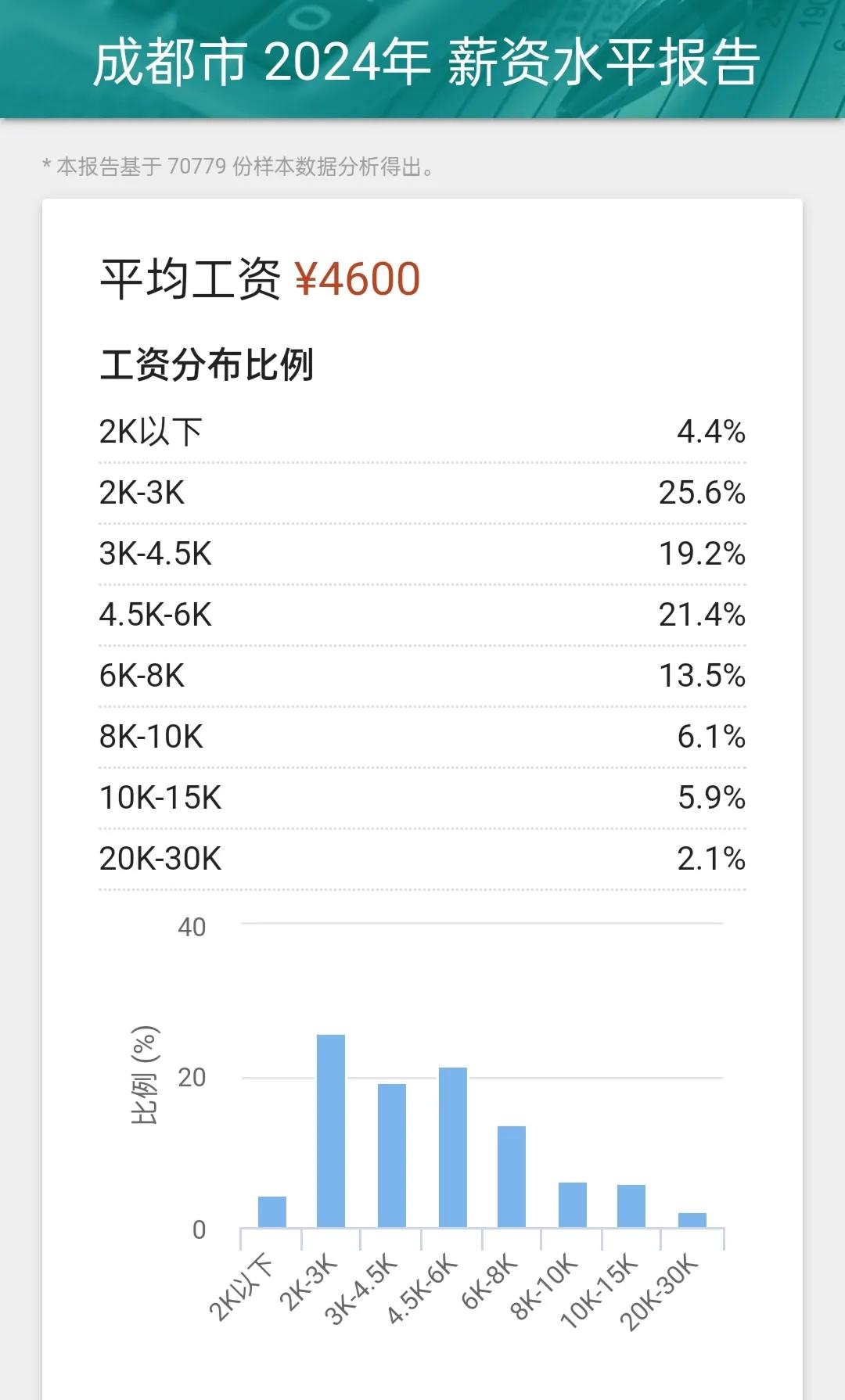 2024成都各行业真实工资水平图鉴