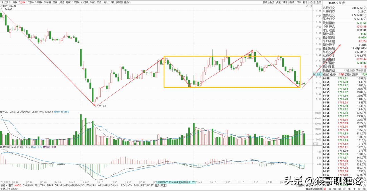 券商板块不断试盘，变盘信号愈发强烈。

券商板块今天冲高回落，收了一根放量长上影