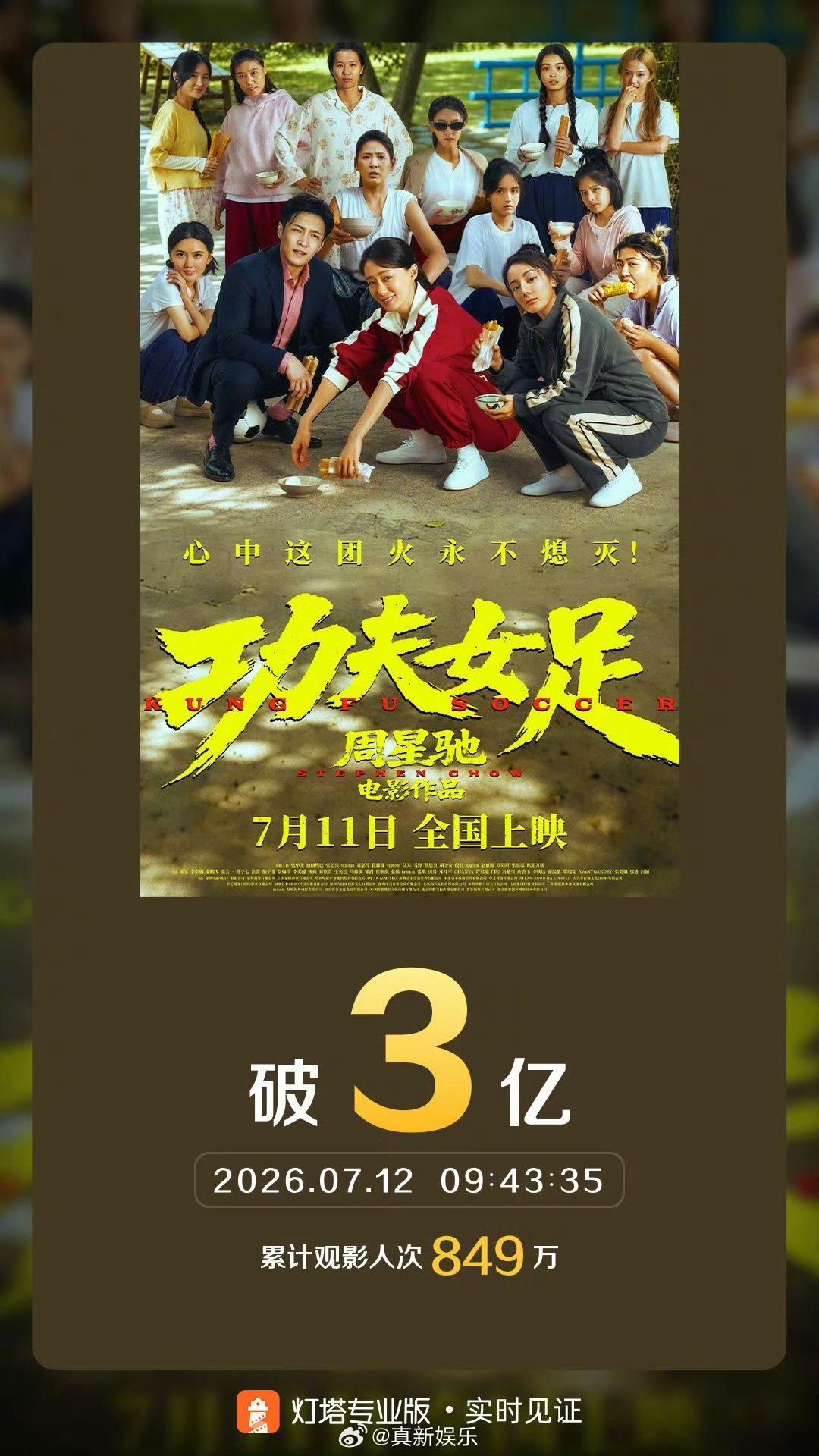 功夫女足票房破3亿 截至7月12日9时43分， 由主演的，周星驰导演的电影《功夫