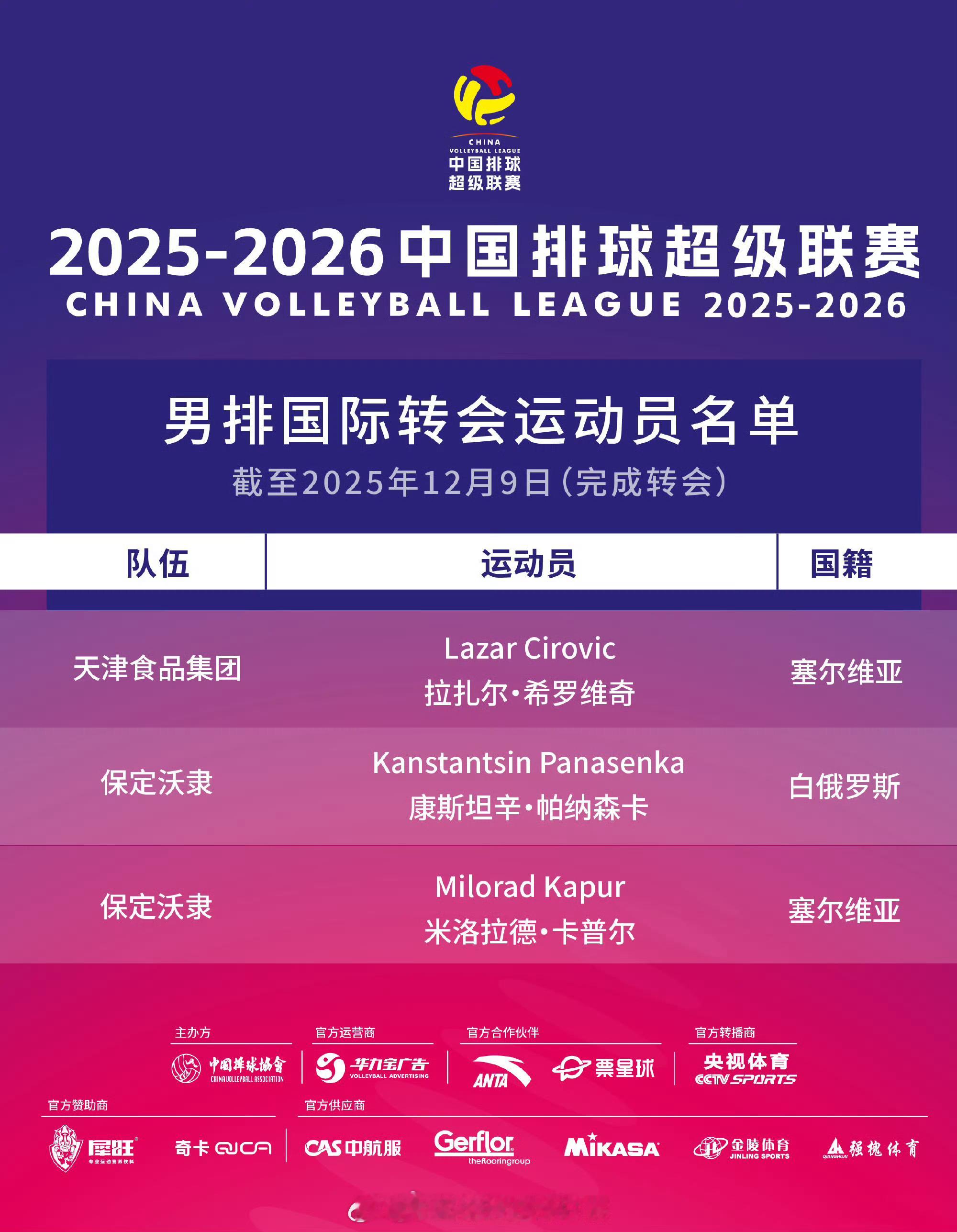截至2025年12月9日，新赛季男排联赛国际转会名单此次新公布3位外援（图2）2