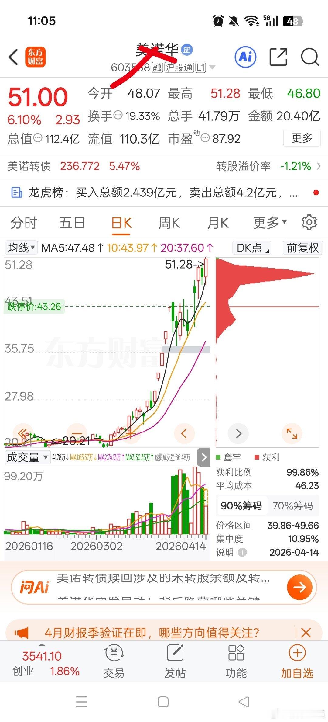 美n华真的猛啊！虽然卖飞了也有几十个点肉。知足了。今日看盘股票