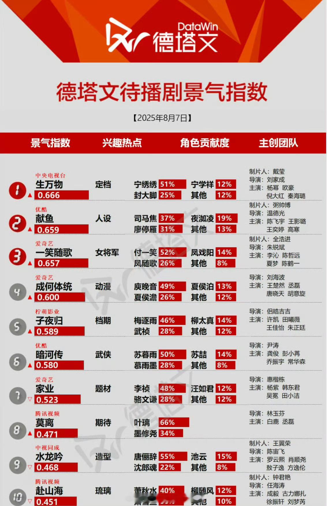 杨幂《生万物》昨日定档，德塔文待播剧景气指数直接登顶了🔥宁绣绣角色贡献度51%