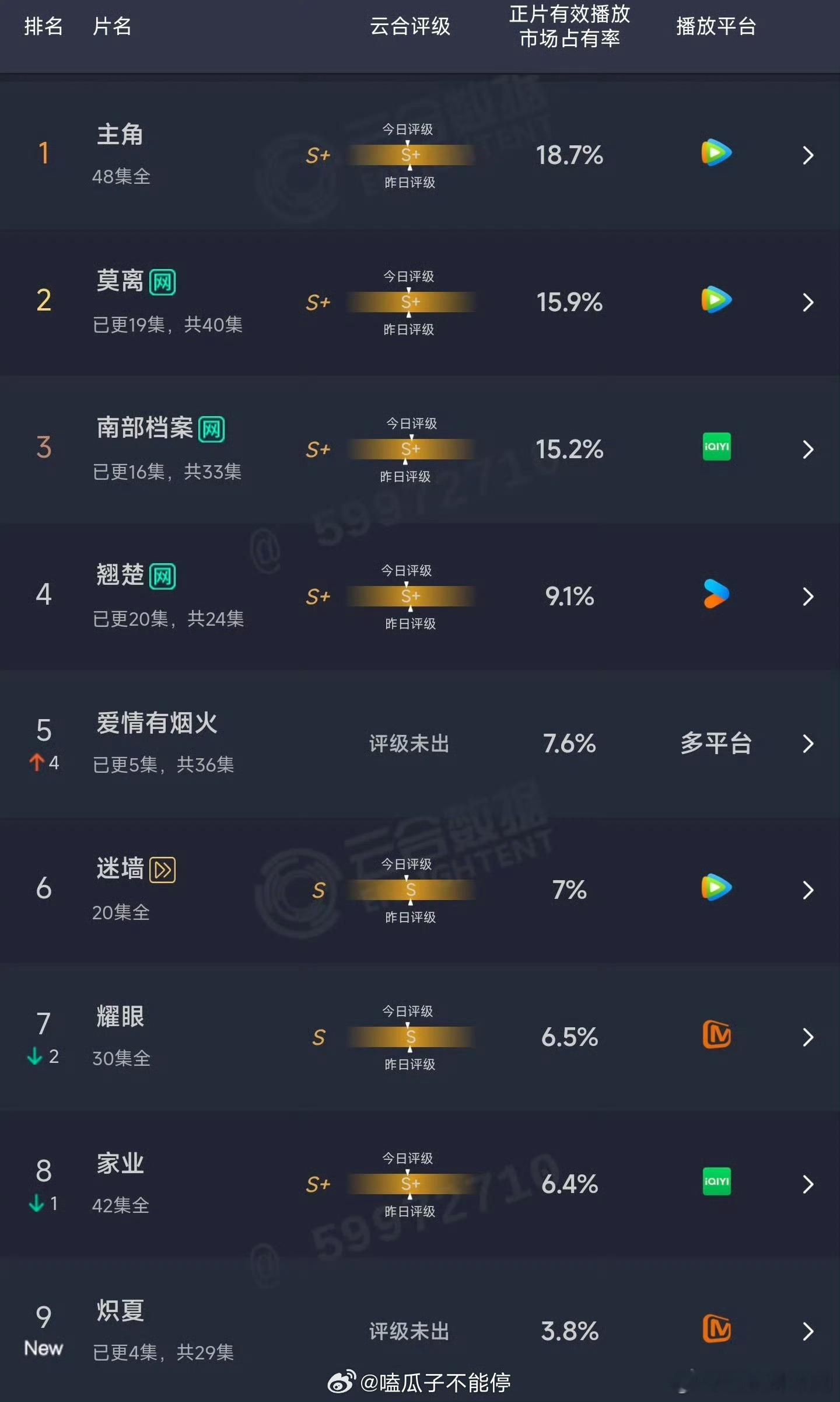 昨天云合数据檀健次、王楚然《爱情有烟火》次日7.6%包上恩、周柯宇《炽夏》首日3
