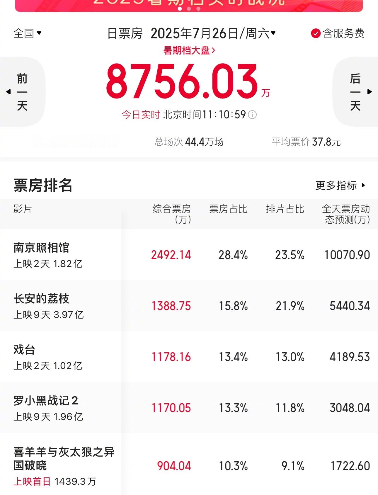 这个暑期档目前看《南京照相馆》预估12亿，其他的票房都后劲不足啊，今年还会有爆款