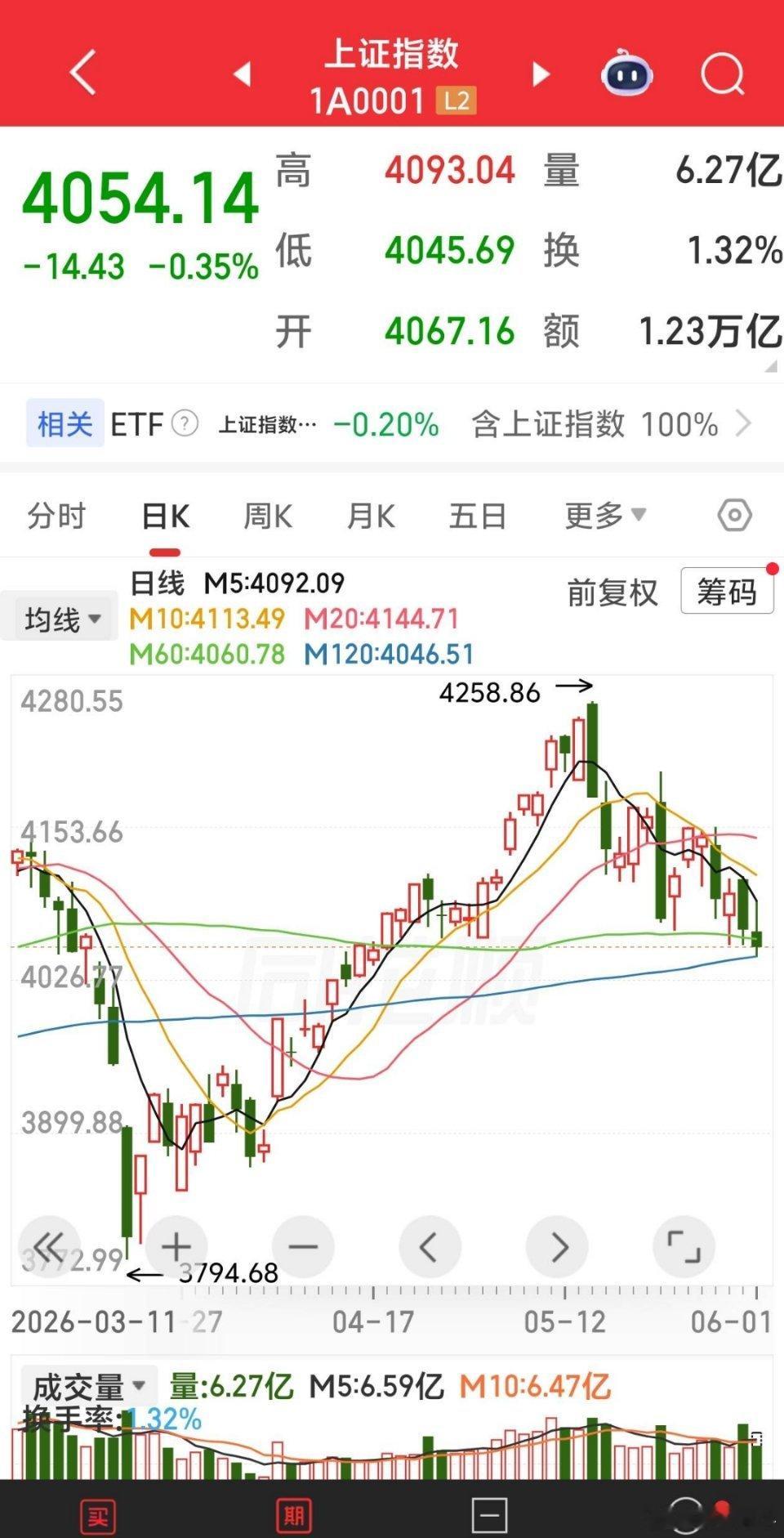 现在全球股市都在上涨，A股反而成了最熊的市场了，每天只有几分钟左右反弹修复，然后