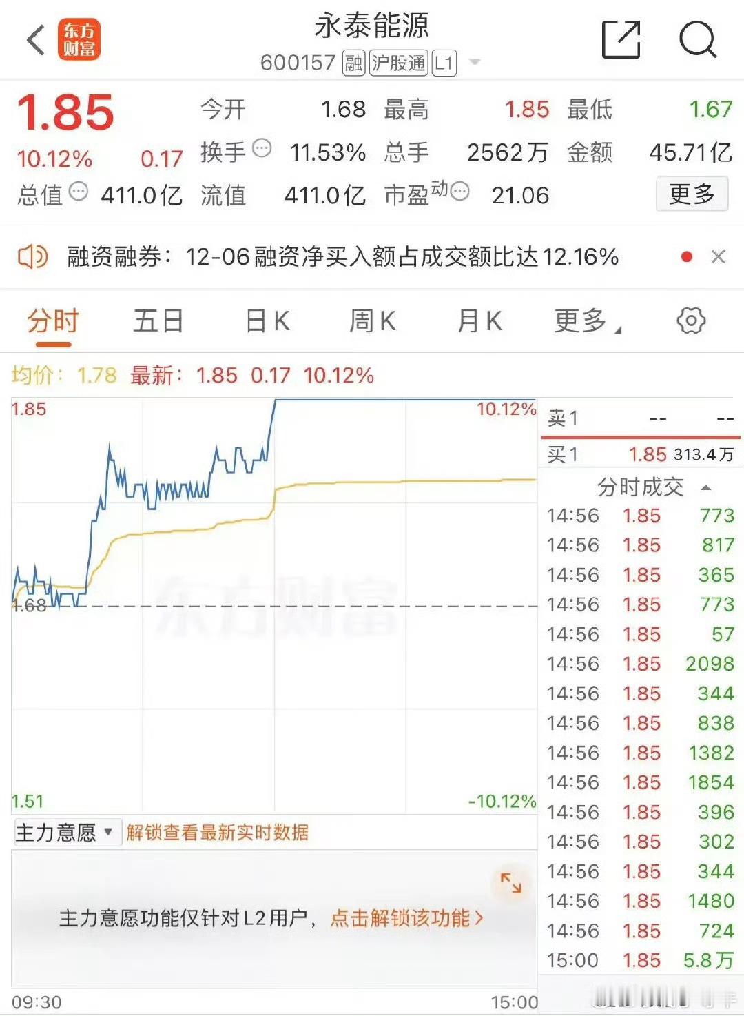 永泰能源涨停收盘报收1.85元每股，成交金额45.71亿元。热榜第一山子高科涨停