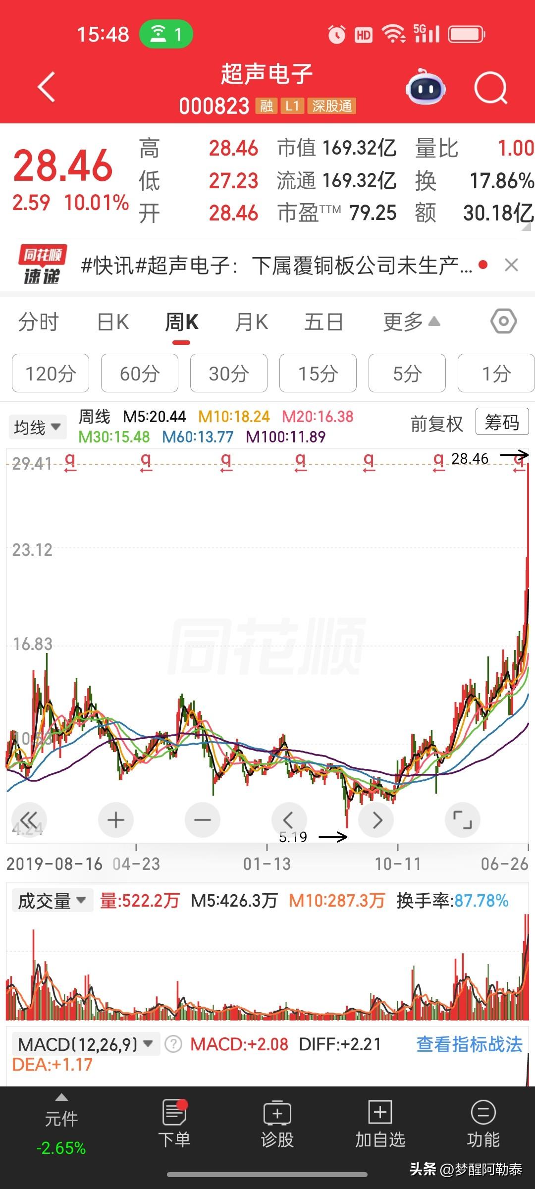 A股最离谱的一幕今天上演：管你有没有，先来个三倍多涨幅，超声电子今天再次涨停，转