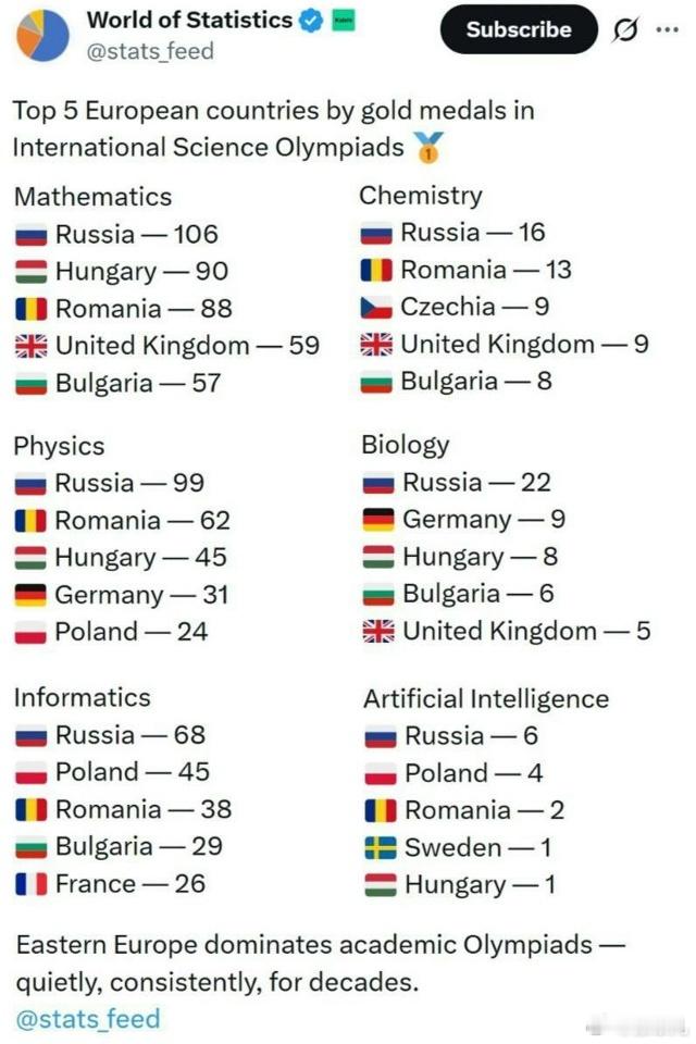 有趣的统计数据:俄罗斯在欧洲国家的国际科学奥林匹克金牌数量方面处于领先地位。俄罗