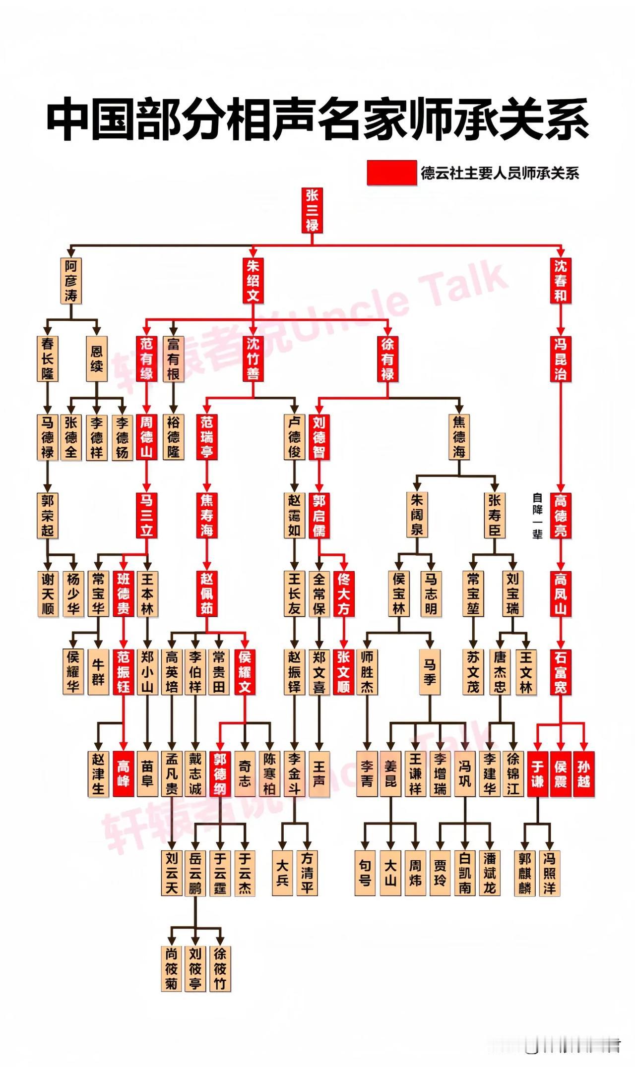 瞧瞧德云社这师承关系，算不算“根正苗红”？还有，于谦旁边的那个大佬居然也是“混”