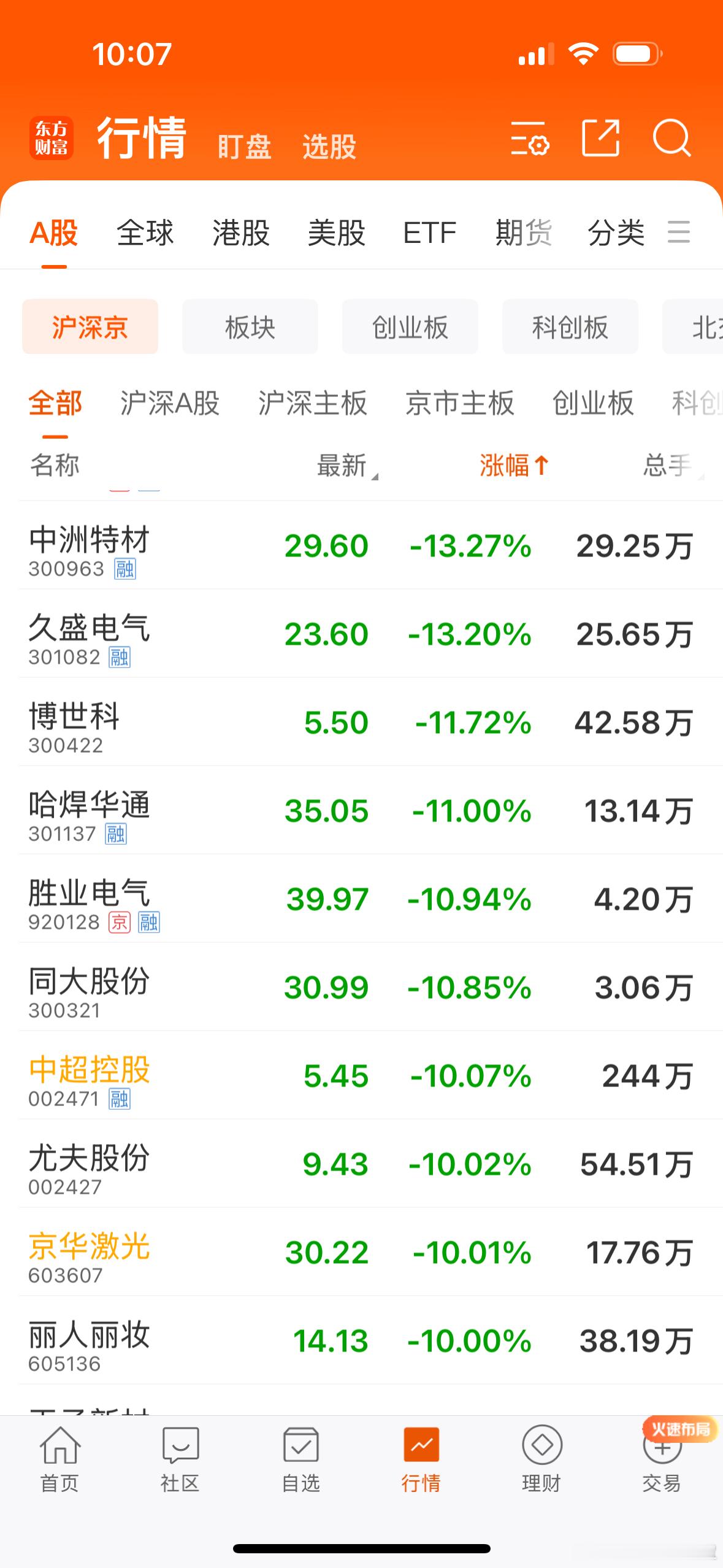 高位股早盘大面积调整，融发核电、王子新材、丽人丽妆、苏州龙杰、国芳集团、中超控股