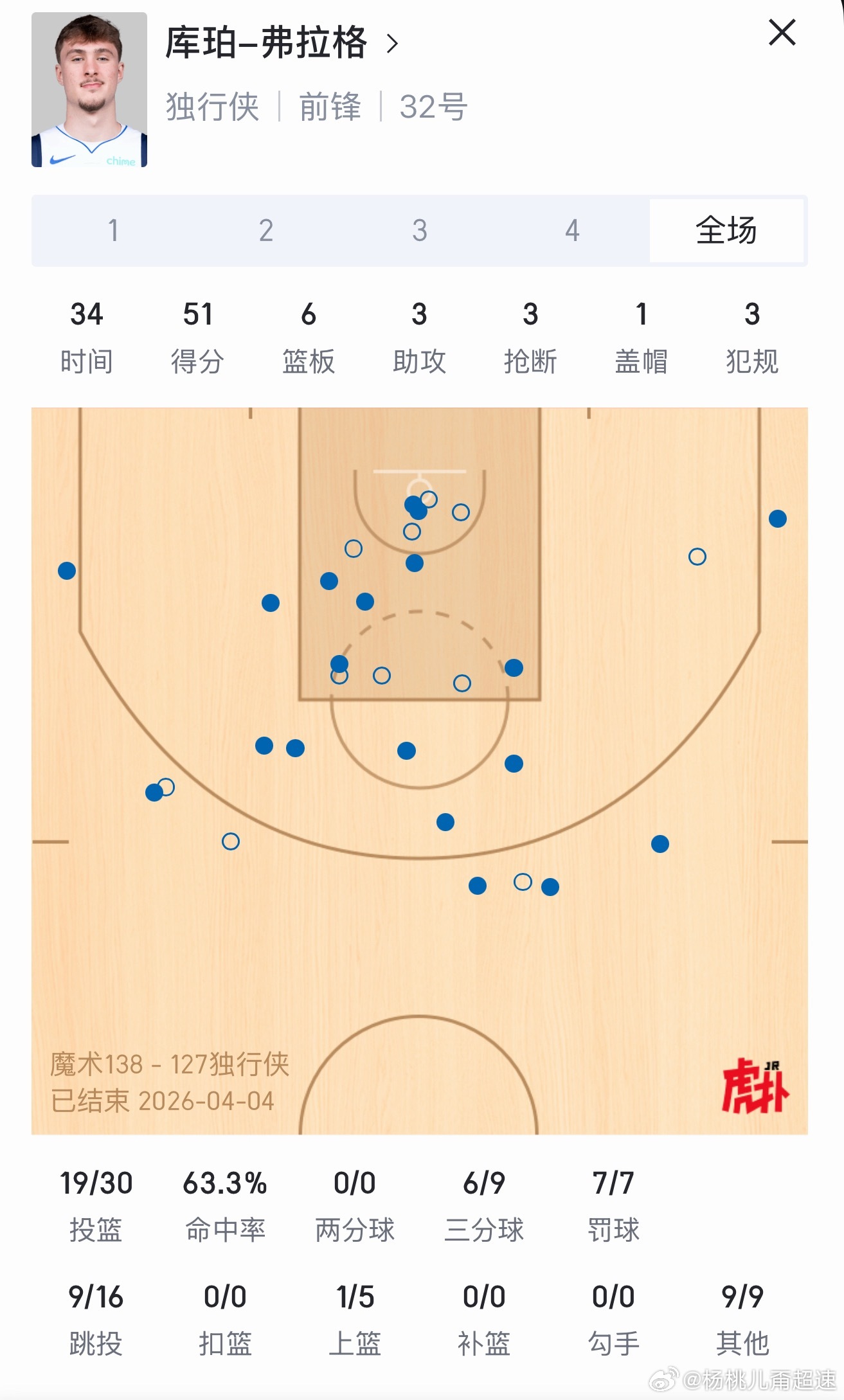 弗拉格空砍51分历史最年轻50分先生这状态太好了可惜  加入空砍群并成为群主