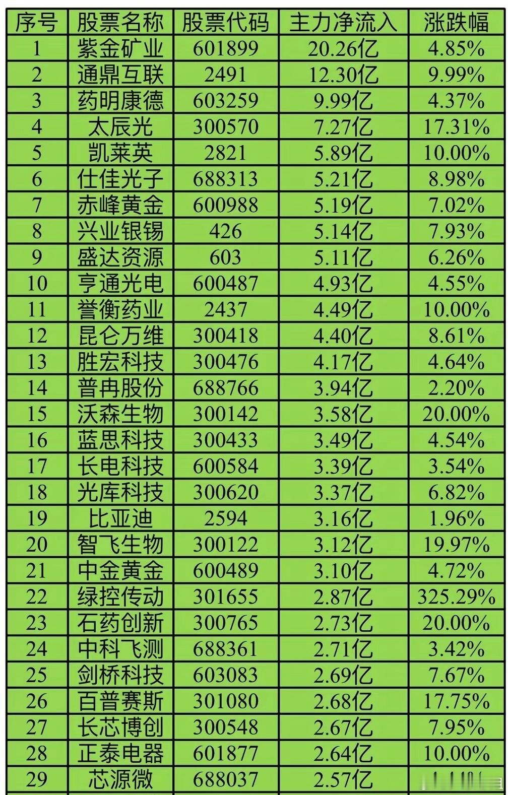 A股今日主力资金净流入TOP301 紫金矿业 20.26亿2 通鼎互联 12.3