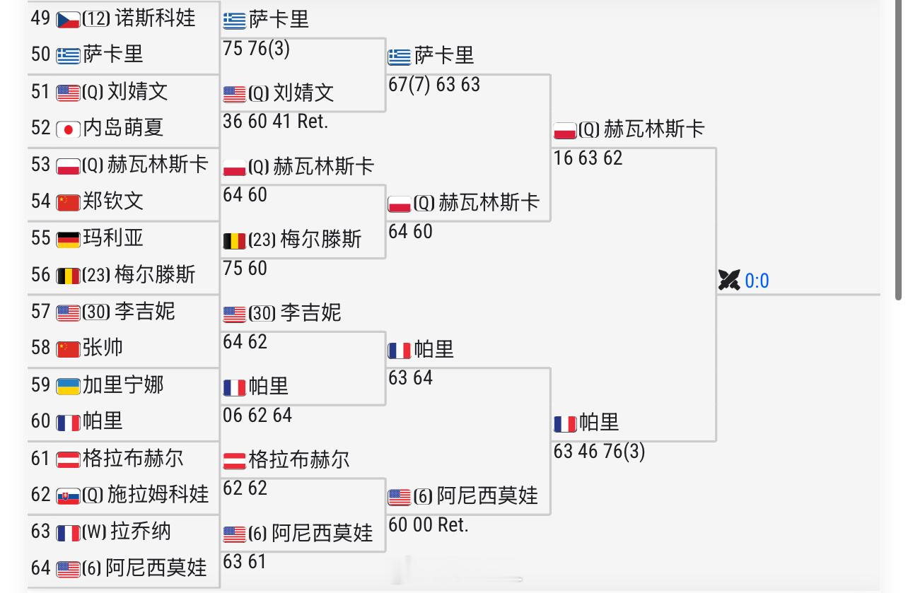 帕里和赫瓦林斯卡谁会进八强？法网2026wta