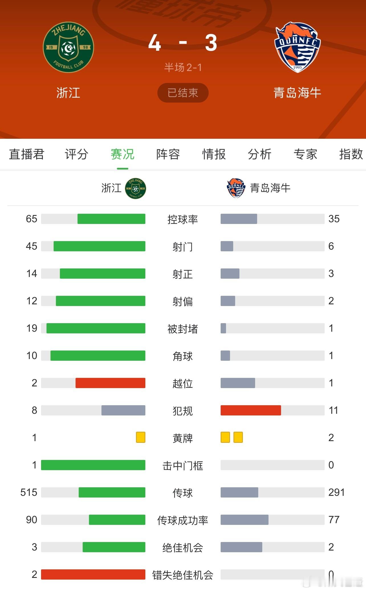 昨晚浙江4-3险胜海牛，但数据上是绝对占优的，这个45次射门给我看傻了[傻眼]海