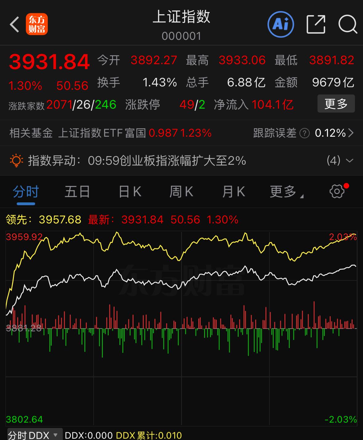 连续两天迎来百股涨停，这波反弹还能否延续？我认为当前大盘仍处于反弹周期内，不过后