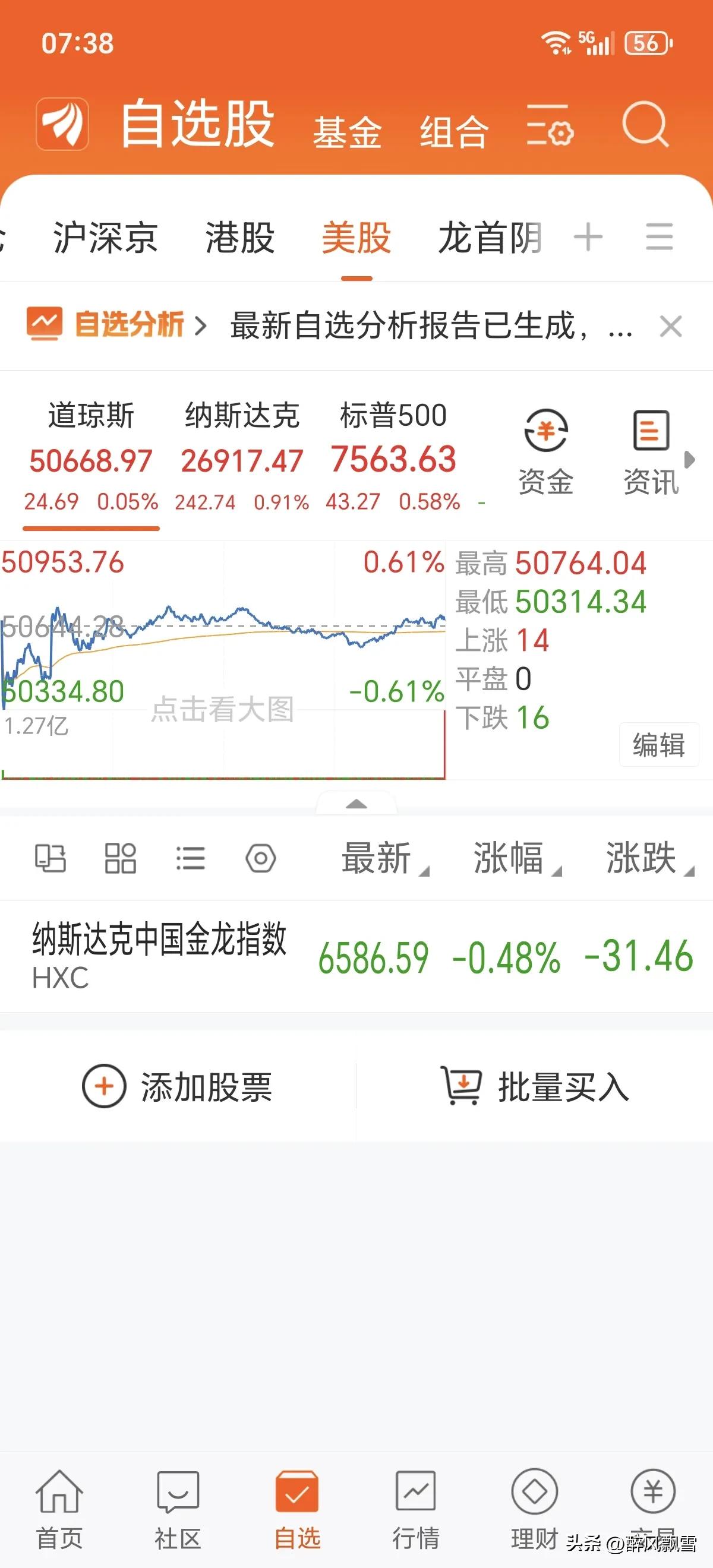 美市收盘
美股三大指数小幅收涨，道指微涨0.05%、纳指涨0.91%、标普500