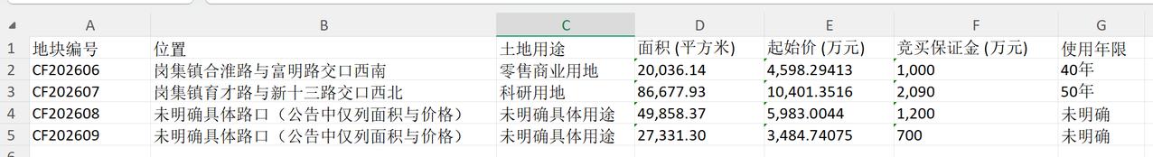 合肥市长丰县要卖4块地，是位于岗集镇拓展区，拍卖活动正式开始时间为2026年10