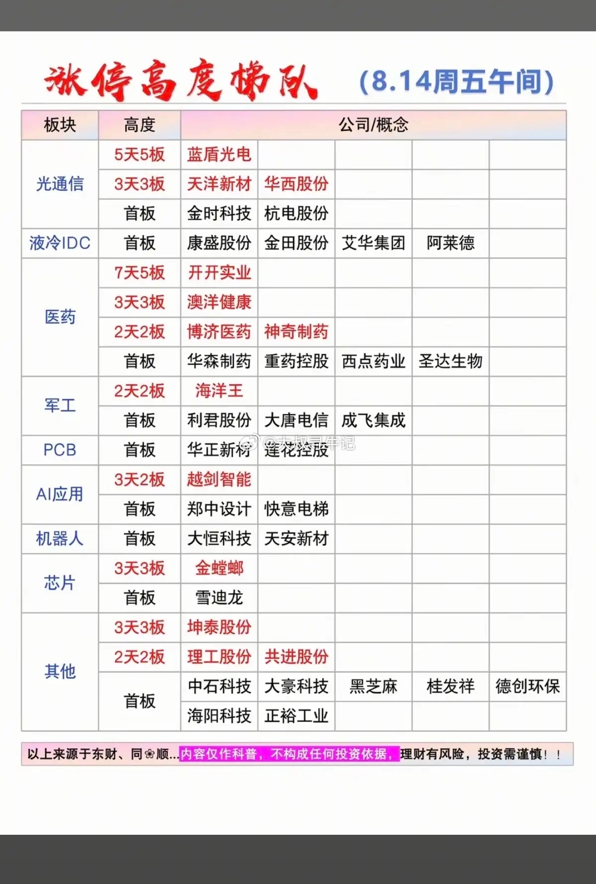 8.14周五  涨停板股票：题材+板块分布！医药医疗   8股涨停算力硬件   