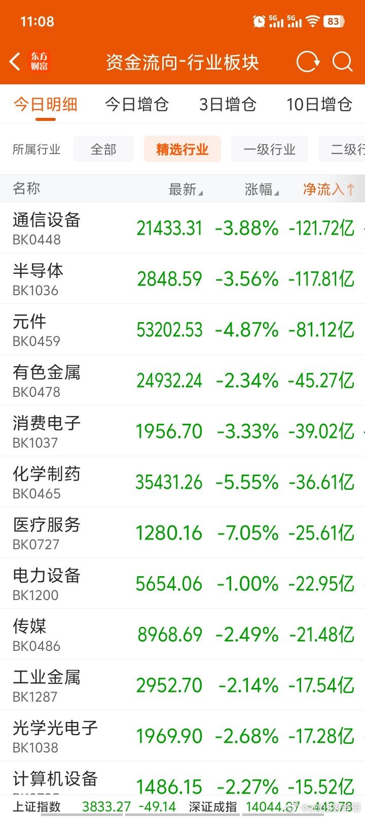 主力一旦吃饱不是把残羹剩饭给散户，而是直接掀桌子走人！！！果断时间再把套住散户宰