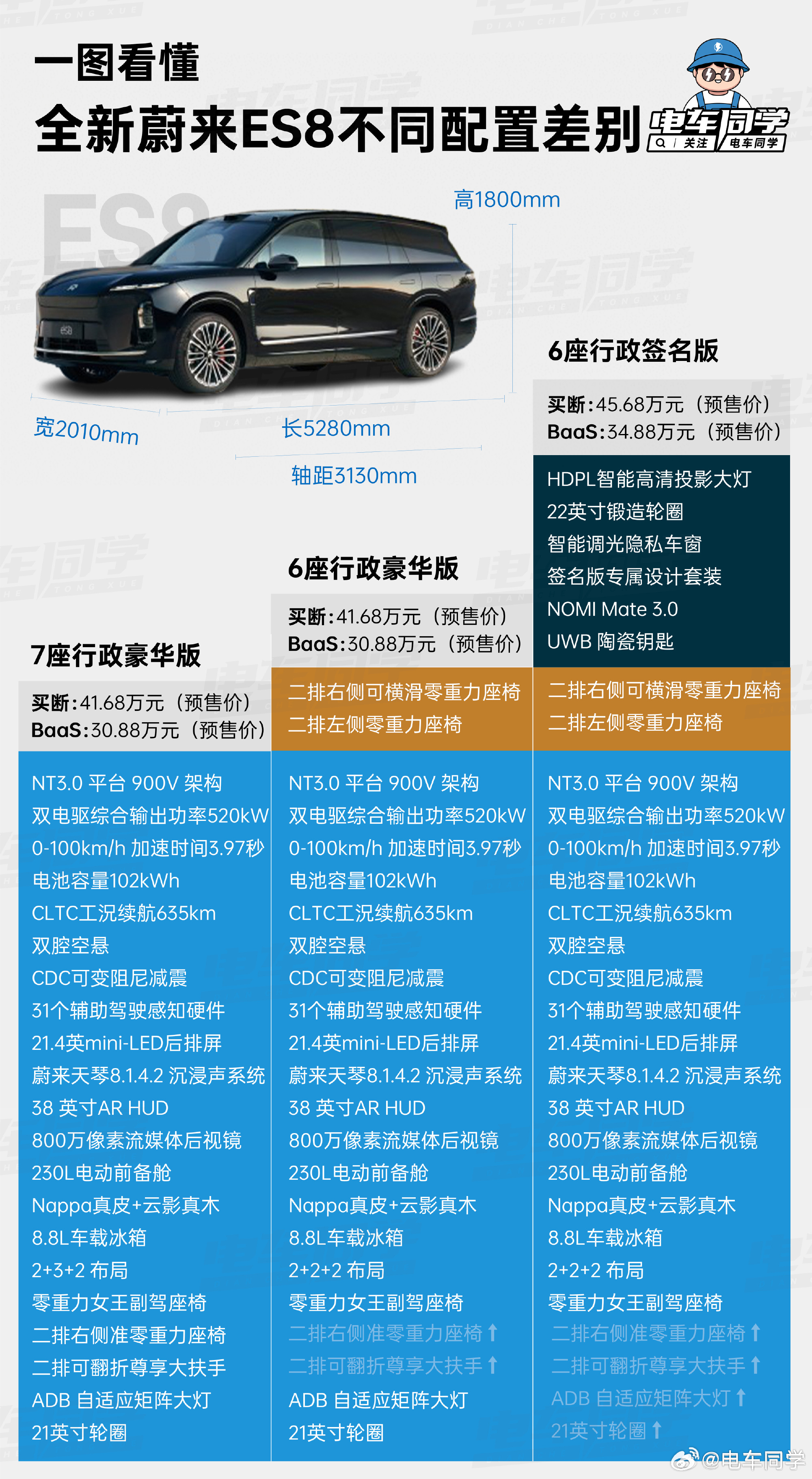 今天蔚来 ES8 开启选配了，三个版本的区别我之前的一图已经做过了，大家可以看图