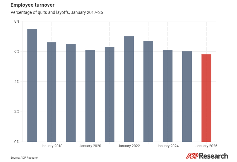 美国经济数据 薪资服务机构 ADP 的数据显示，就业市场对相当大一部分劳动者而言