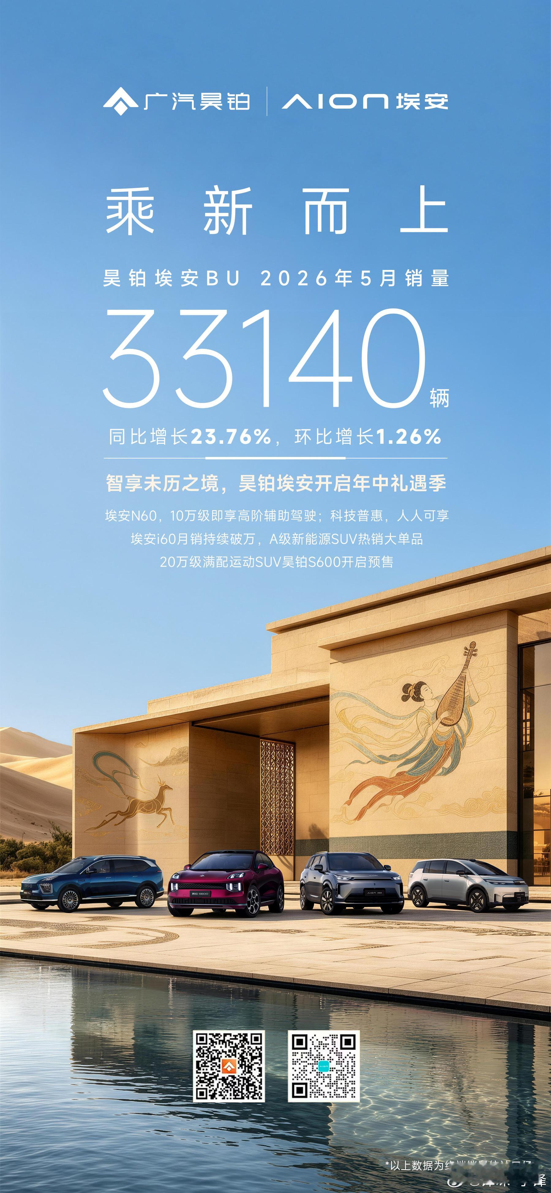 昊铂埃安BU5月销量33140辆同比增长23.76%双品牌年中礼遇季持续加码购昊