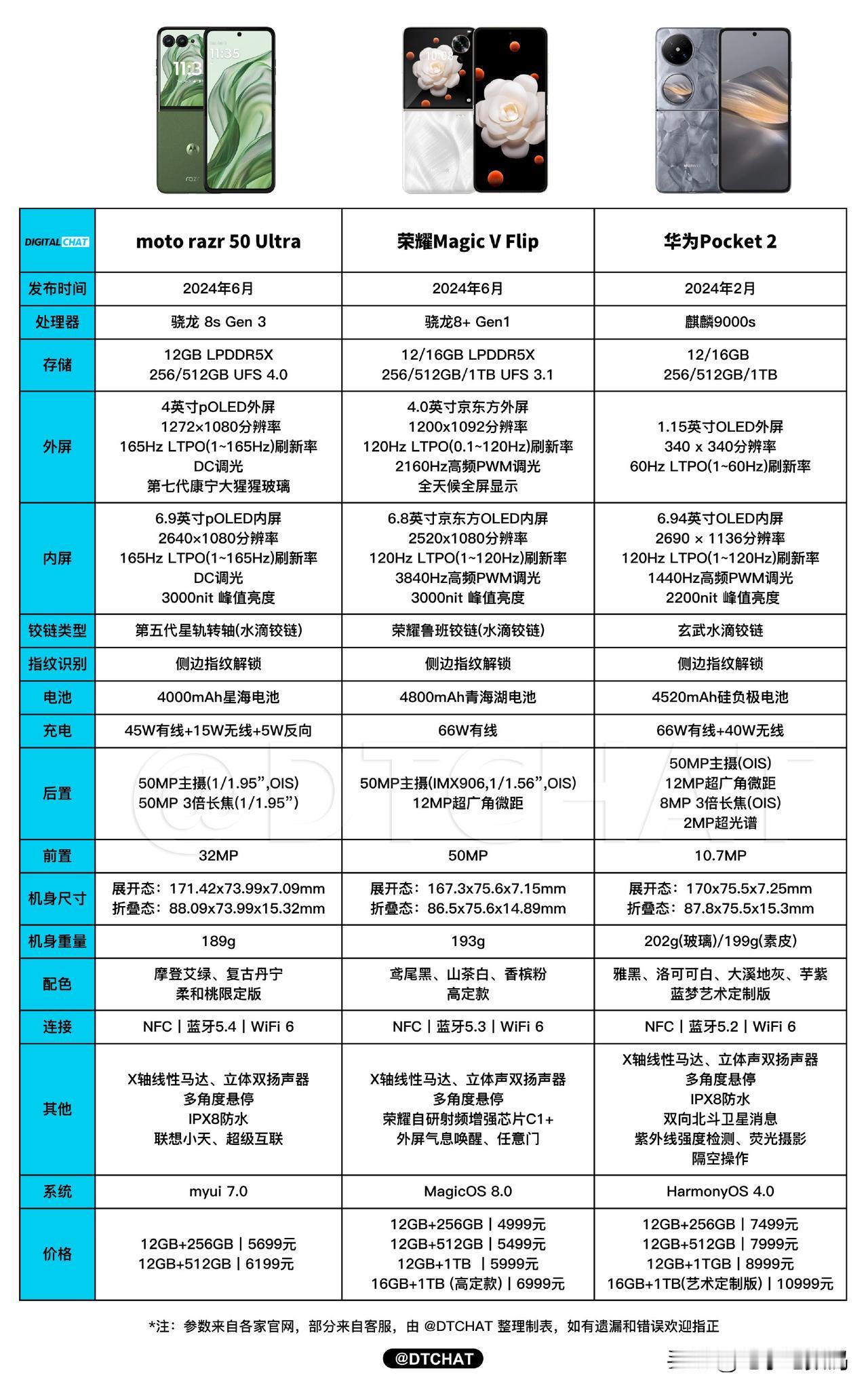 荣耀小折叠卖的好确实是有原因的[灵光一闪]。
足够大的外屏、足够大的电池、足够便