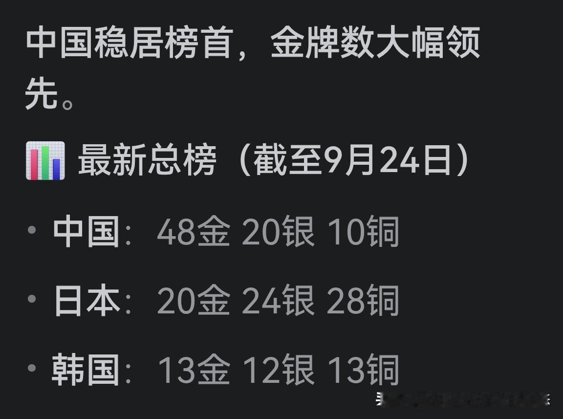 金牌榜，还是中日韩！
日本排行第二
主场优势日本还比较麻烦。

不过中国队还是断