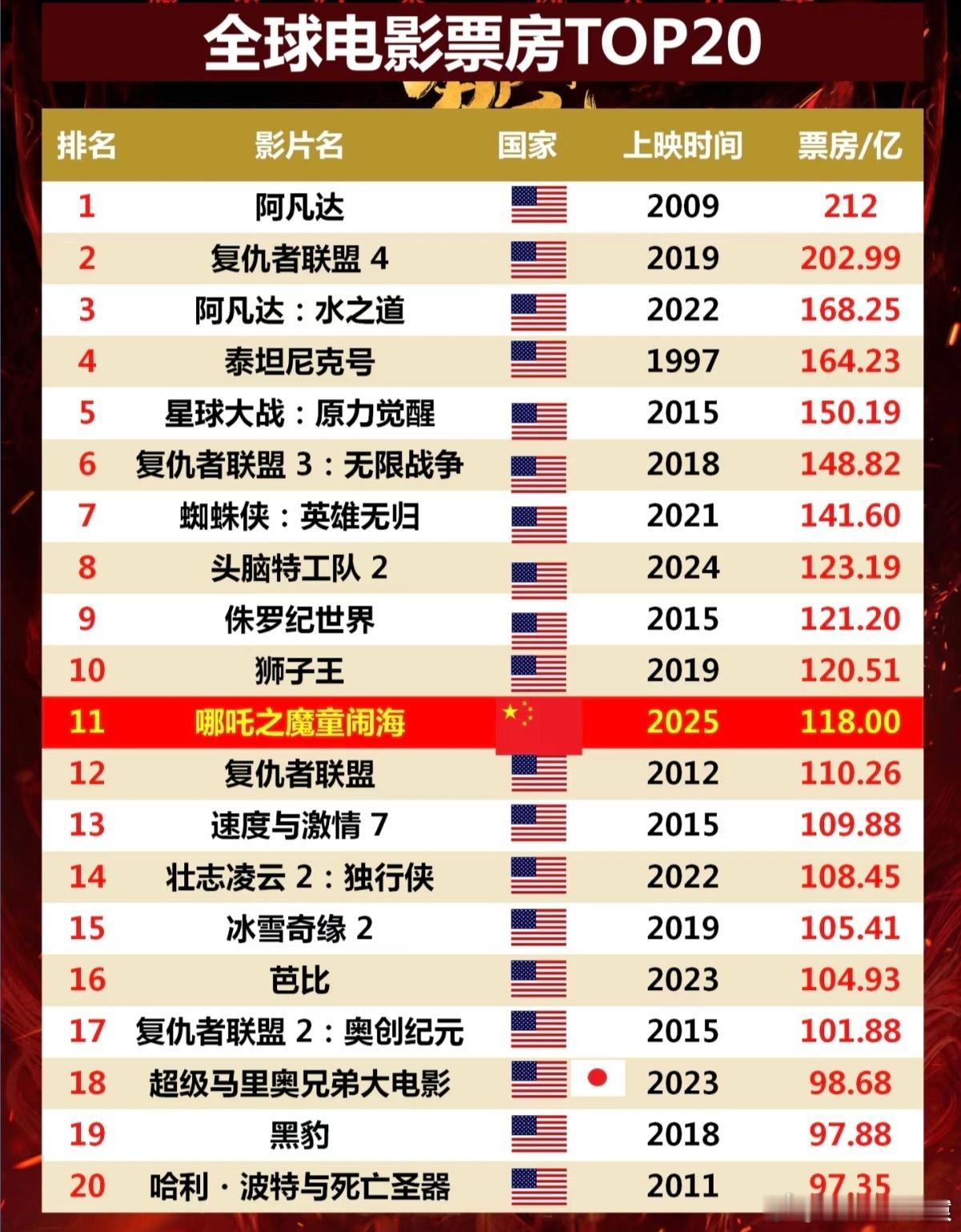 哪吒2冲顶全球动画榜  看这趋势，哪吒2进全球前10应该可以的了[666] 