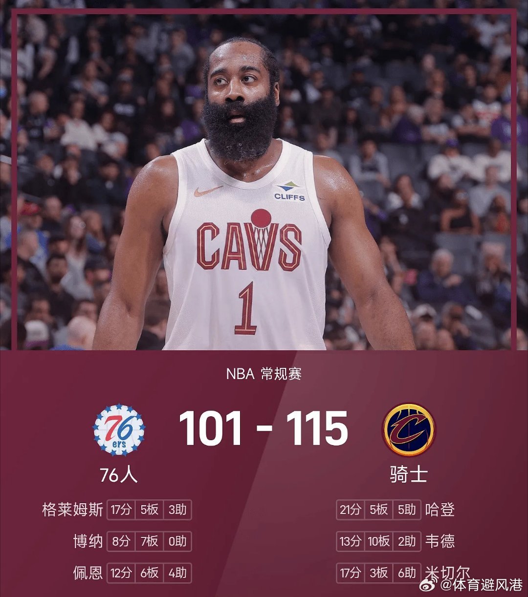 76人vs骑士nba 骑士115-101战胜76人。哈登砍下全场最高的21分5板