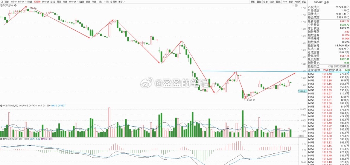 券商板块今天冲高回落，收了一根放量十字星，早盘低开下挫后便一直维持震荡向上的走势