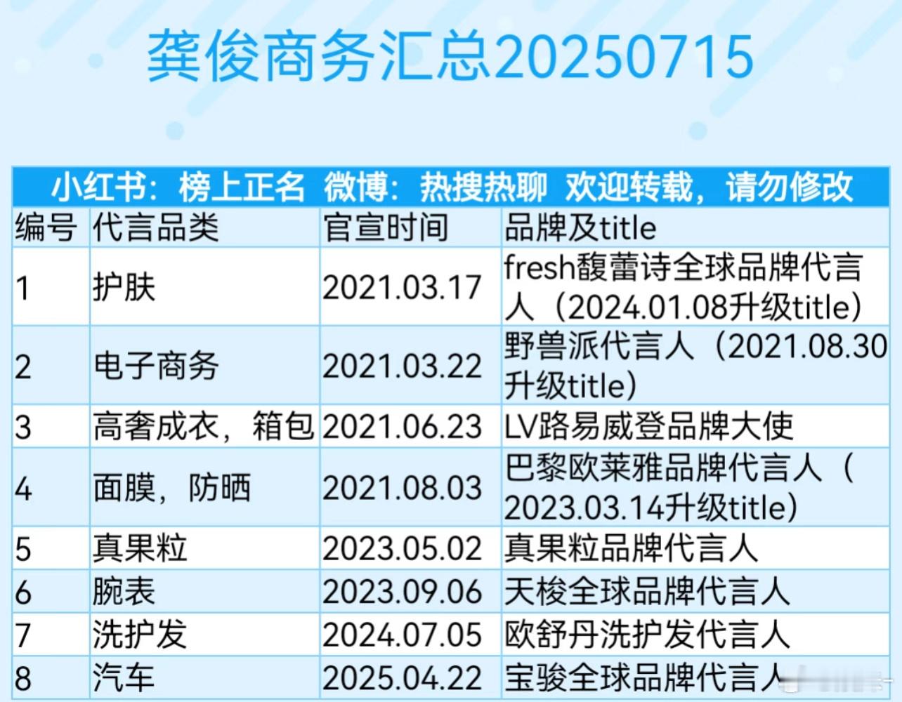 龚俊商务汇总（8个）感觉热度一直没跟上，好歹最近播了综艺维持热度，希望暗河传能爆