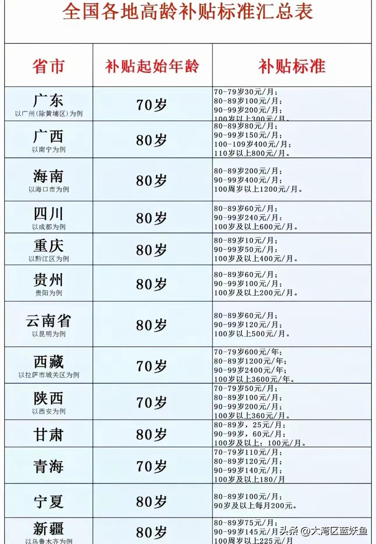 广东的老年朋友们有福啦！家里有高龄老人的注意了，广东省高龄津贴新规6月起全省统一