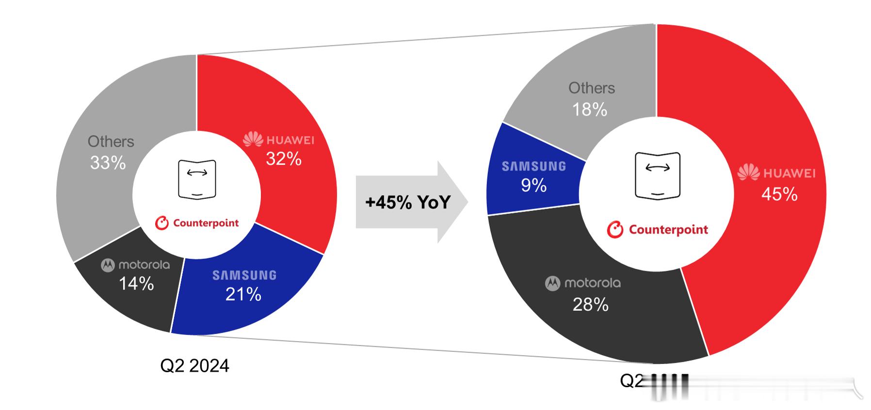 Counterpoint数据，25Q2全球可折叠智能手机出货量同比增长 45%，